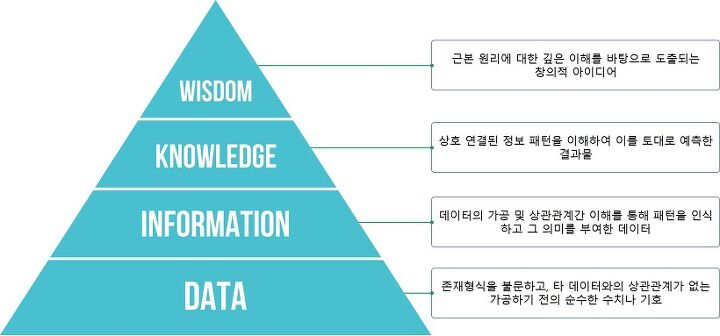 DIKW pyramid